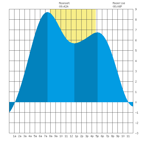 Armitage Island tide chart for Thursday, January 16, 2025