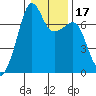 Armitage Island tide chart for Friday, January 17, 2025