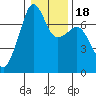 Armitage Island tide chart for Saturday, January 18, 2025