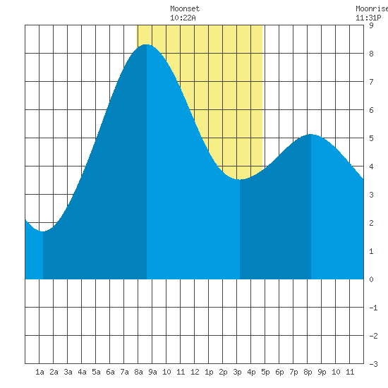 Armitage Island tide chart for Sunday, January 19, 2025