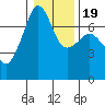 Armitage Island tide chart for Sunday, January 19, 2025
