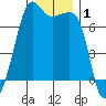 Armitage Island tide chart for Wednesday, January 1, 2025