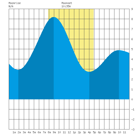 Armitage Island tide chart for Monday, January 20, 2025