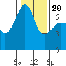 Armitage Island tide chart for Monday, January 20, 2025