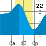 Armitage Island tide chart for Wednesday, January 22, 2025
