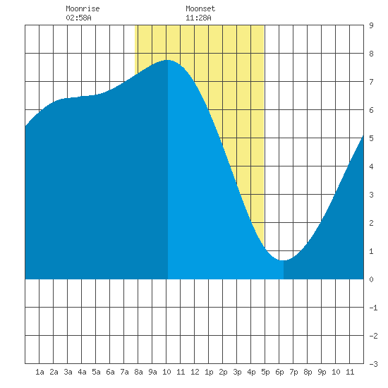 Armitage Island tide chart for Thursday, January 23, 2025