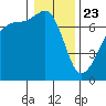 Armitage Island tide chart for Thursday, January 23, 2025