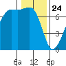 Armitage Island tide chart for Friday, January 24, 2025