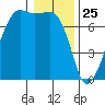 Armitage Island tide chart for Saturday, January 25, 2025