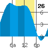 Armitage Island tide chart for Sunday, January 26, 2025