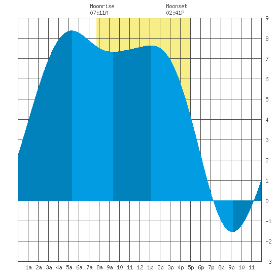 Armitage Island tide chart for Monday, January 27, 2025