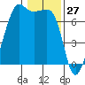 Armitage Island tide chart for Monday, January 27, 2025