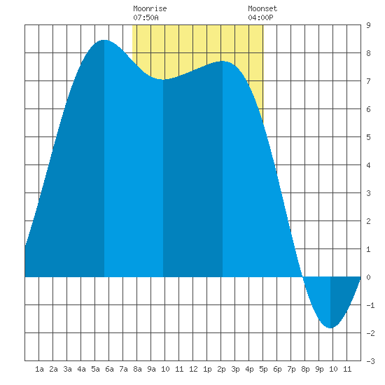 Armitage Island tide chart for Tuesday, January 28, 2025