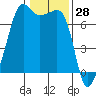 Armitage Island tide chart for Tuesday, January 28, 2025