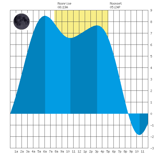 Armitage Island tide chart for Wednesday, January 29, 2025