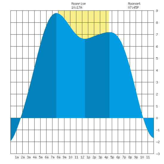 Armitage Island tide chart for Thursday, January 2, 2025