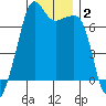 Armitage Island tide chart for Thursday, January 2, 2025