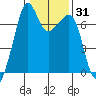 Armitage Island tide chart for Friday, January 31, 2025
