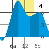 Armitage Island tide chart for Saturday, January 4, 2025