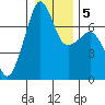 Armitage Island tide chart for Sunday, January 5, 2025