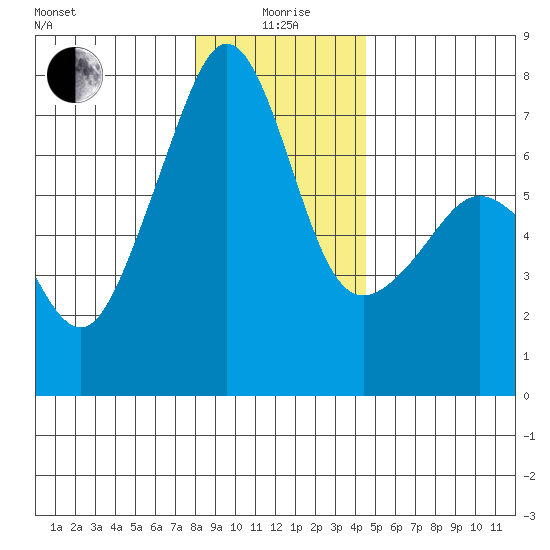 Armitage Island tide chart for Monday, January 6, 2025