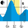 Armitage Island tide chart for Monday, January 6, 2025