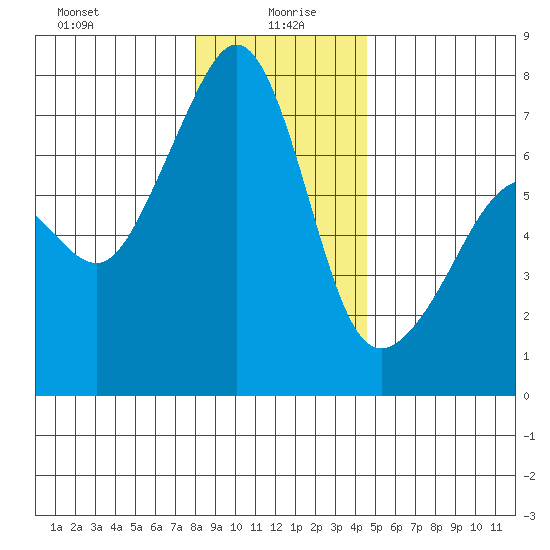 Armitage Island tide chart for Tuesday, January 7, 2025