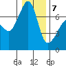 Armitage Island tide chart for Tuesday, January 7, 2025