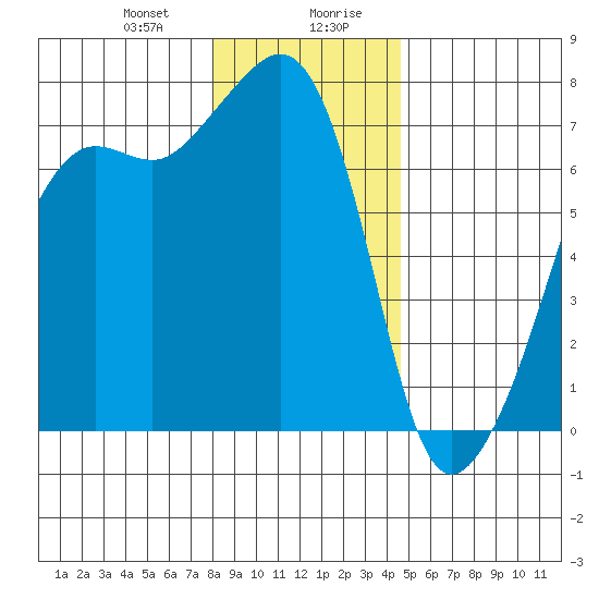 Armitage Island tide chart for Thursday, January 9, 2025