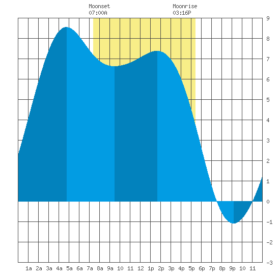 Armitage Island tide chart for Monday, February 10, 2025