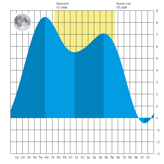 Armitage Island tide chart for Wednesday, February 12, 2025