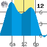 Armitage Island tide chart for Wednesday, February 12, 2025