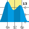 Armitage Island tide chart for Thursday, February 13, 2025