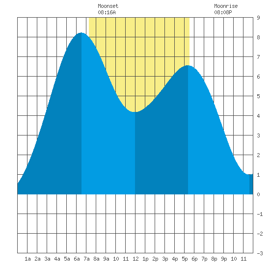 Armitage Island tide chart for Friday, February 14, 2025