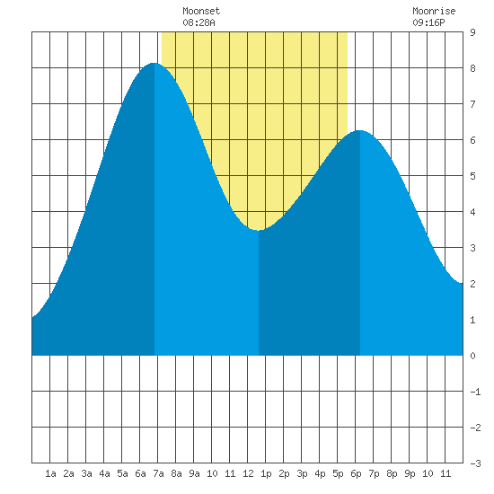 Armitage Island tide chart for Saturday, February 15, 2025