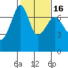 Armitage Island tide chart for Sunday, February 16, 2025