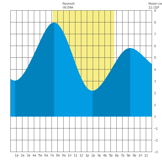 Armitage Island tide chart for Monday, February 17, 2025