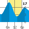 Armitage Island tide chart for Monday, February 17, 2025