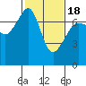 Armitage Island tide chart for Tuesday, February 18, 2025