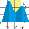 Armitage Island tide chart for Saturday, February 1, 2025