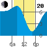 Armitage Island tide chart for Thursday, February 20, 2025
