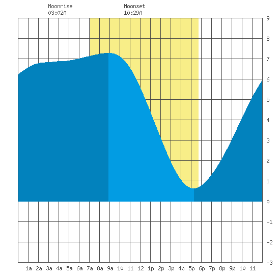 Armitage Island tide chart for Friday, February 21, 2025
