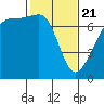 Armitage Island tide chart for Friday, February 21, 2025