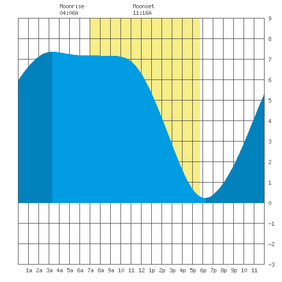 Armitage Island tide chart for Saturday, February 22, 2025
