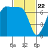 Armitage Island tide chart for Saturday, February 22, 2025