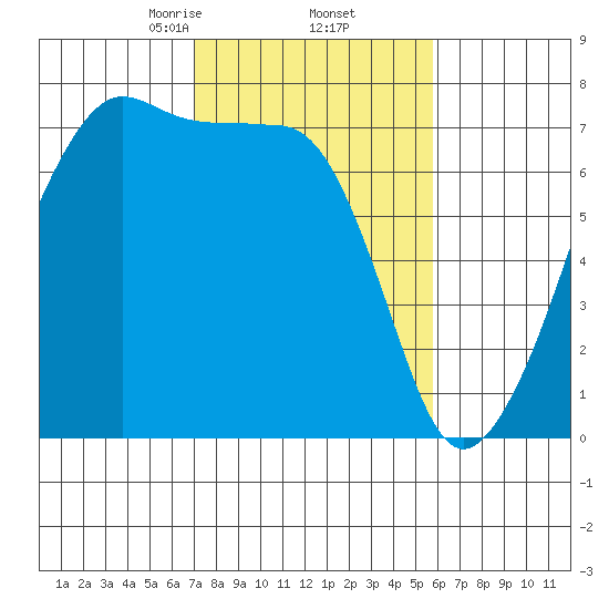 Armitage Island tide chart for Sunday, February 23, 2025