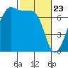 Armitage Island tide chart for Sunday, February 23, 2025