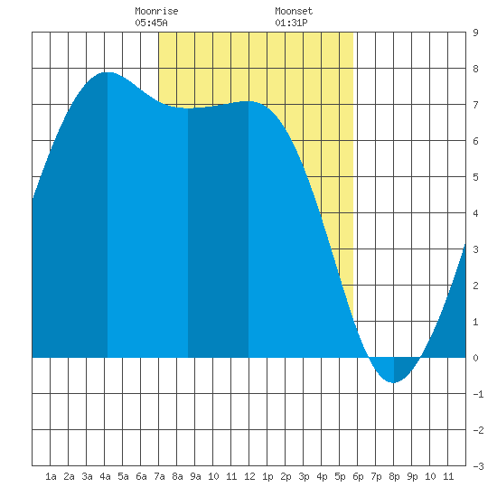 Armitage Island tide chart for Monday, February 24, 2025