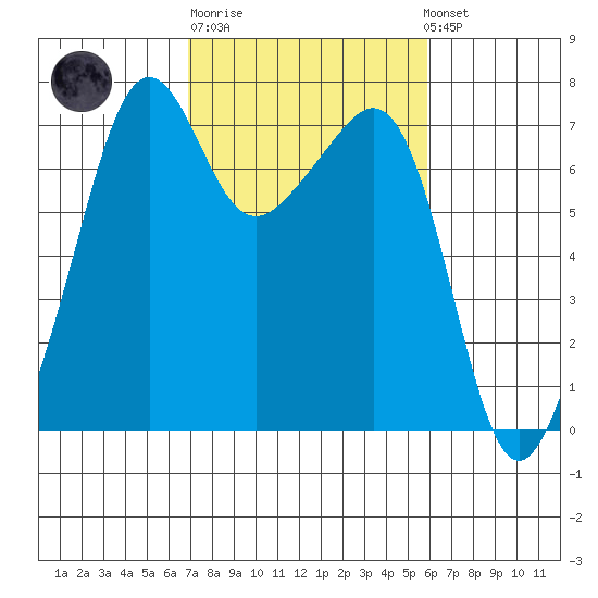Armitage Island tide chart for Thursday, February 27, 2025