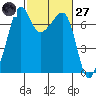 Armitage Island tide chart for Thursday, February 27, 2025
